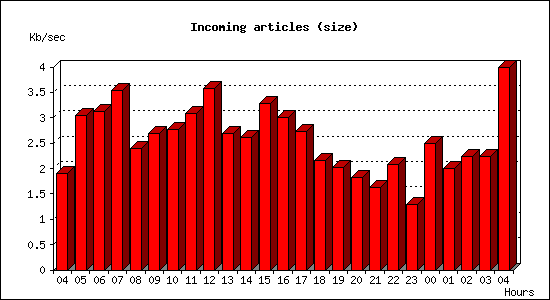 Incoming articles (size)