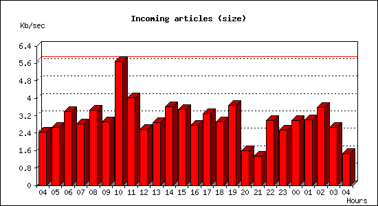 Incoming articles (size)