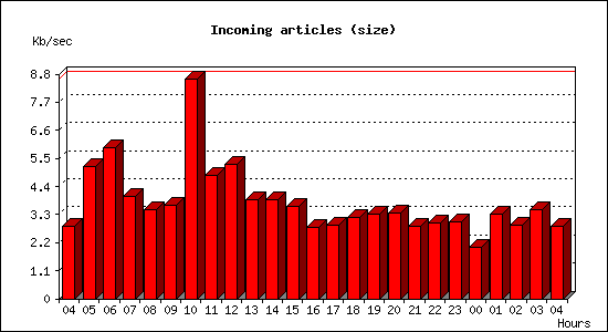 Incoming articles (size)