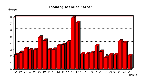 Incoming articles (size)