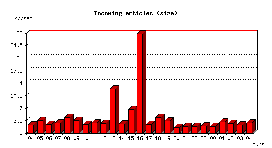 Incoming articles (size)