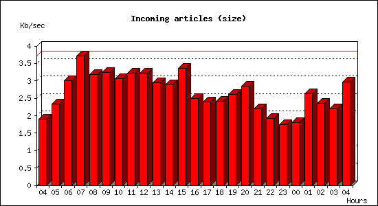 Incoming articles (size)