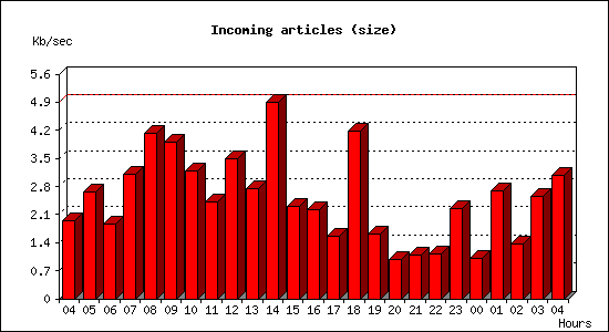 Incoming articles (size)