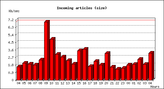 Incoming articles (size)