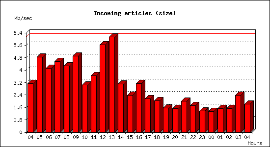 Incoming articles (size)