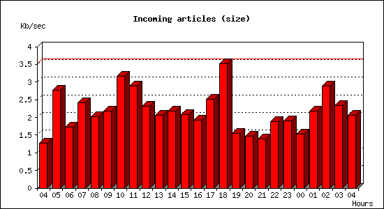 Incoming articles (size)
