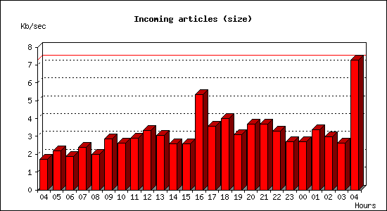 Incoming articles (size)