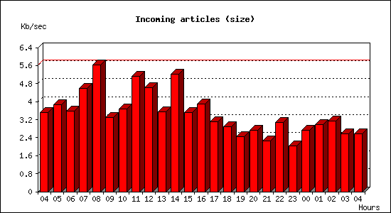 Incoming articles (size)