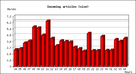 Incoming articles (size)