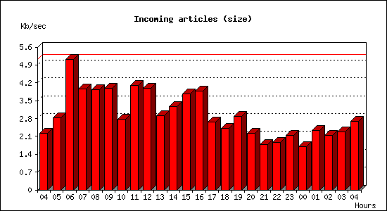 Incoming articles (size)