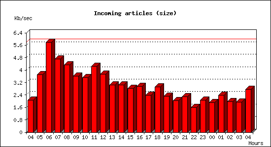 Incoming articles (size)