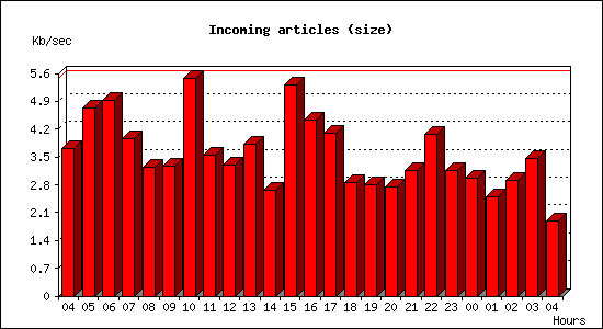 Incoming articles (size)
