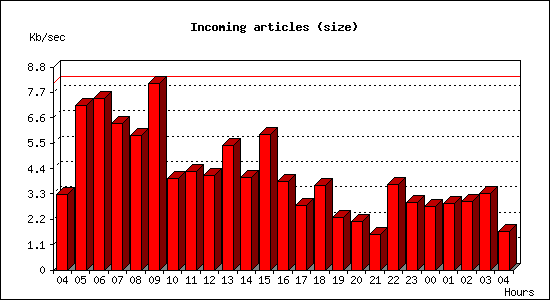Incoming articles (size)