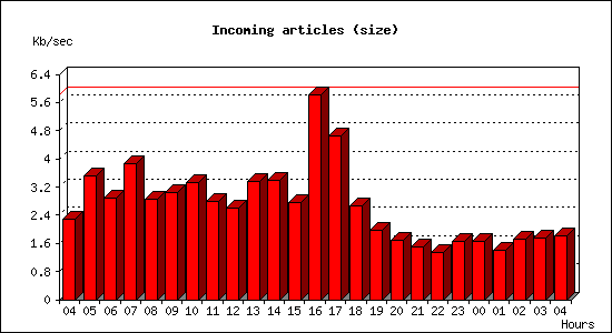 Incoming articles (size)