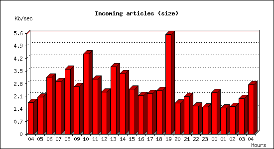 Incoming articles (size)