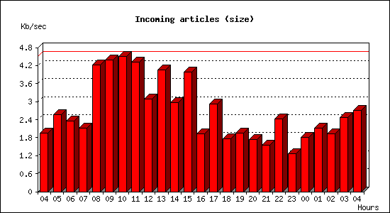 Incoming articles (size)