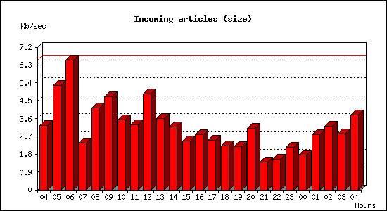Incoming articles (size)
