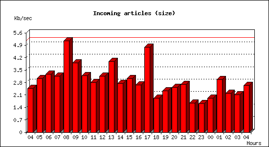 Incoming articles (size)