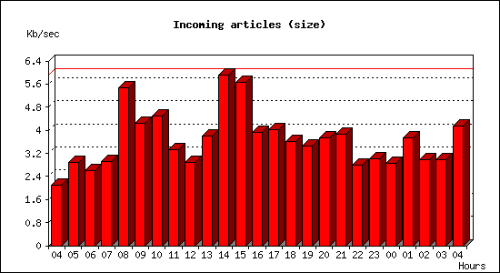 Incoming articles (size)