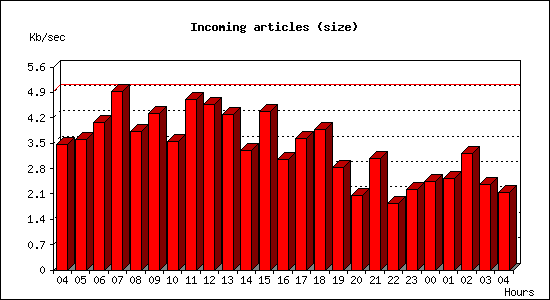 Incoming articles (size)