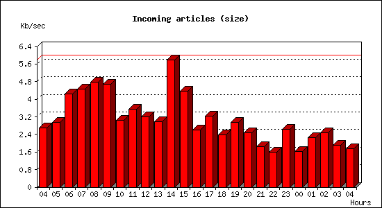 Incoming articles (size)