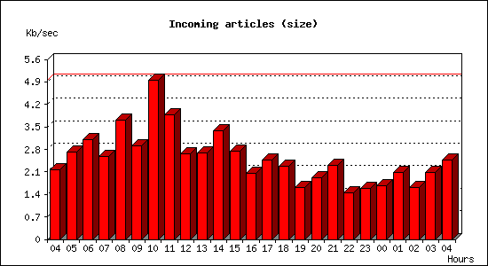 Incoming articles (size)