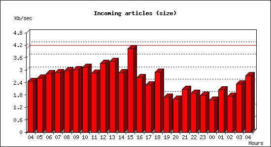 Incoming articles (size)