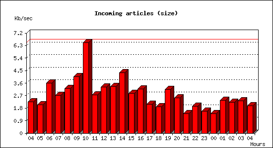 Incoming articles (size)