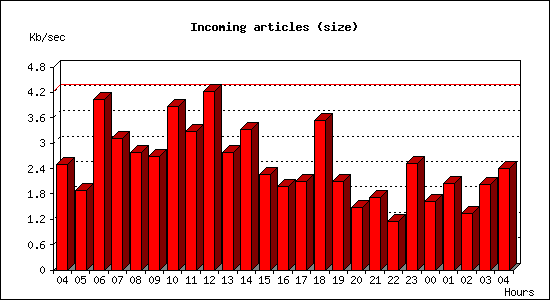 Incoming articles (size)