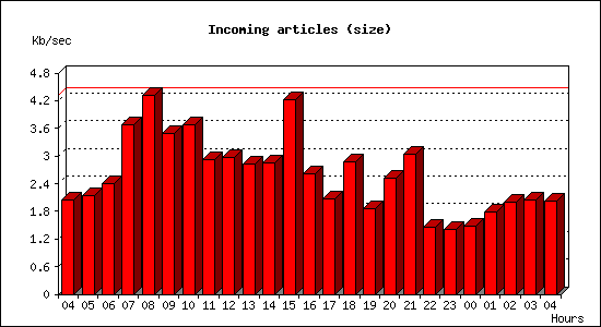 Incoming articles (size)