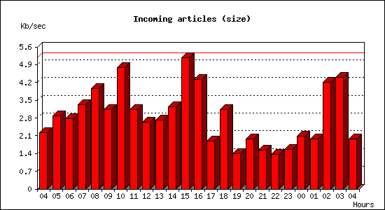 Incoming articles (size)