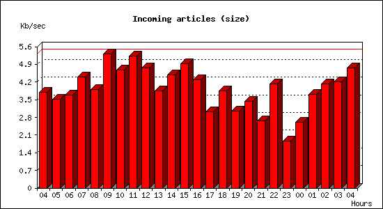 Incoming articles (size)