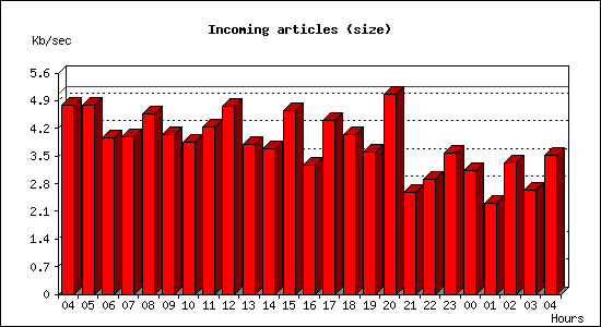 Incoming articles (size)