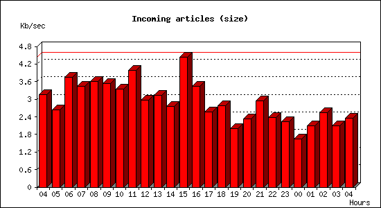 Incoming articles (size)