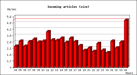 Incoming articles (size)