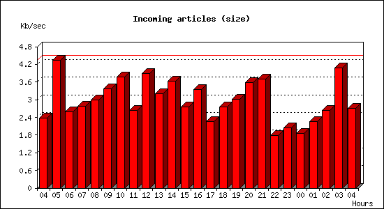 Incoming articles (size)