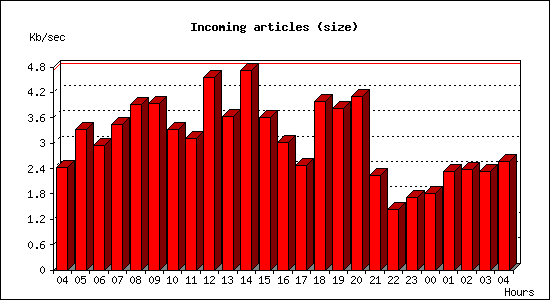 Incoming articles (size)