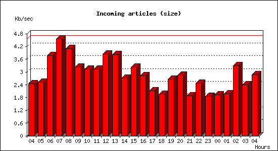 Incoming articles (size)