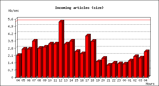 Incoming articles (size)