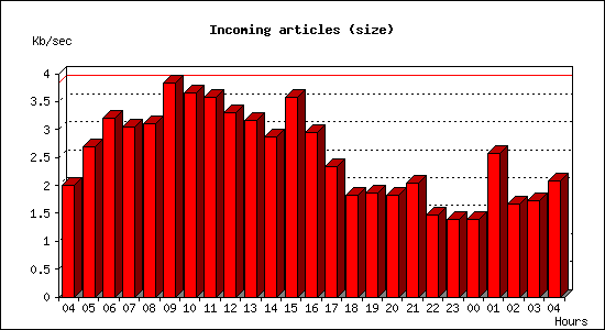 Incoming articles (size)