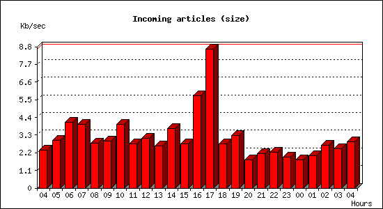 Incoming articles (size)