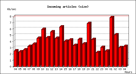 Incoming articles (size)