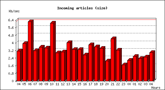 Incoming articles (size)