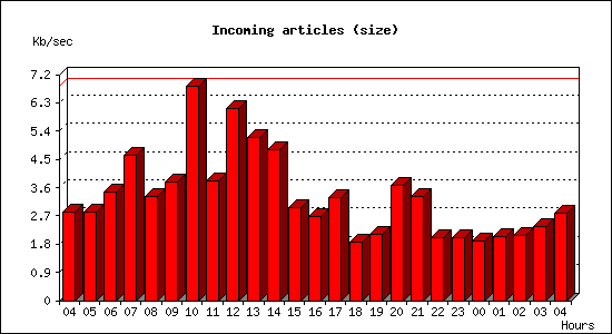 Incoming articles (size)