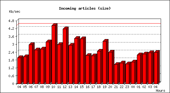 Incoming articles (size)