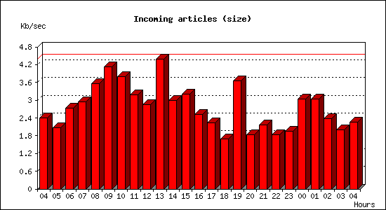 Incoming articles (size)