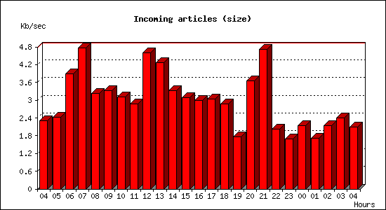 Incoming articles (size)