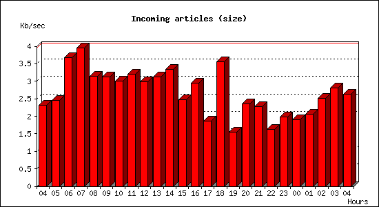 Incoming articles (size)