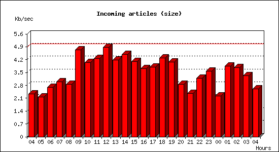 Incoming articles (size)