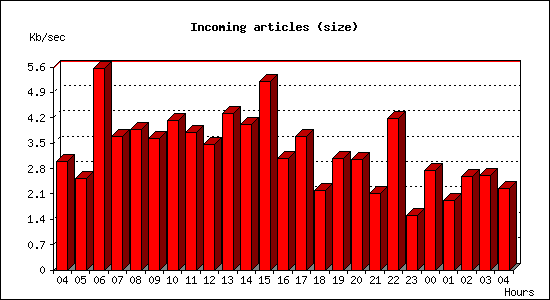 Incoming articles (size)